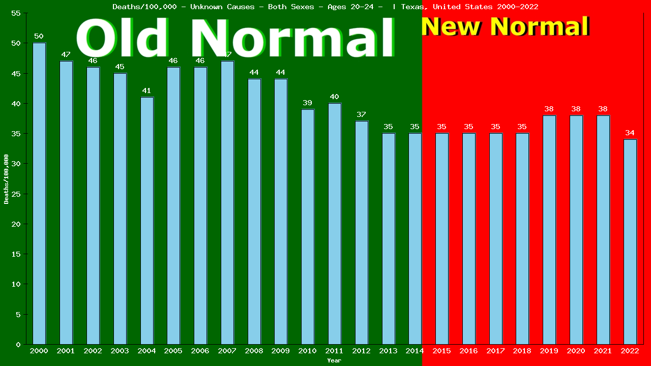 Graph showing Deaths/100,000 male 20-24 from Unknown Causes